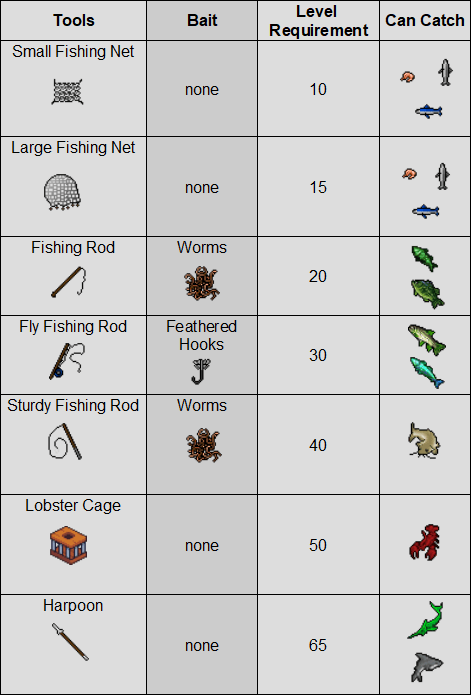Fishing tools, bait, skill requirements and ordinary catches.